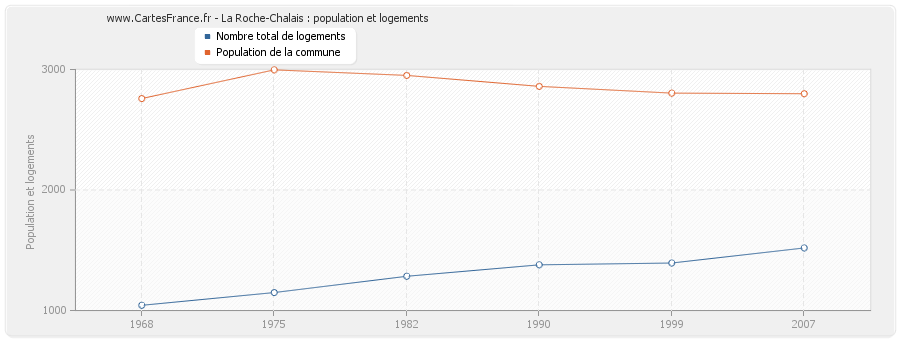 La Roche-Chalais : population et logements